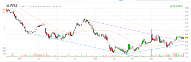 Chart for BWG stock.