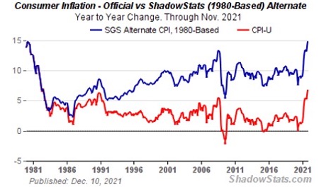 Chart showing reporting inflation vs. ShadowStats inflation calculation