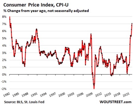 Consumer Price Index Chart