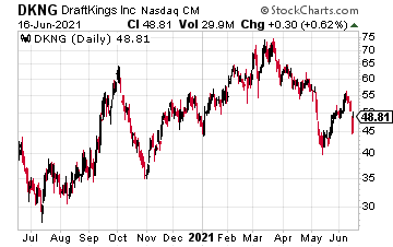 DKNG chart 06/17