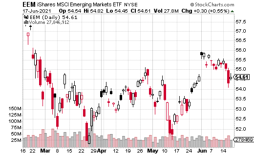 eem chart 06/22