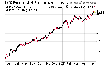 FCX Stock Price Rising on Copper Price Surge Investors Alley