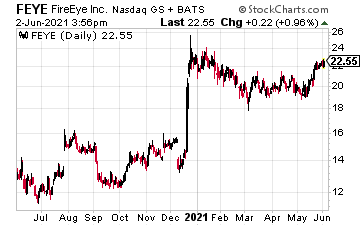 FEYE chart 06/02