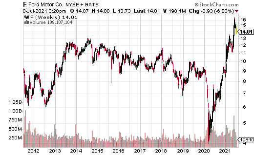 F stock chart