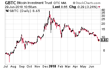 Bitcoin investment trust nav
