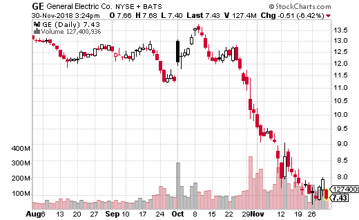 Ge Stock 20 Year Chart