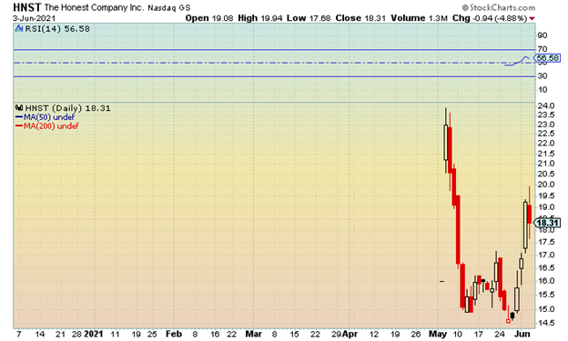 HNST stock chart 06/07