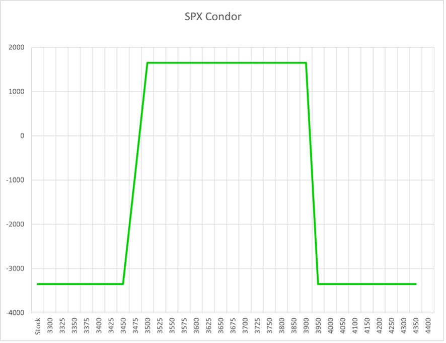 Chart representing an iron condor trade on the SPX