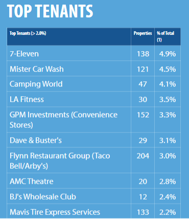 Top 10 tenants with National Retail Properties.