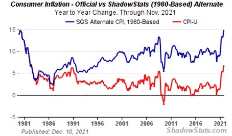 Graph showing inflation between the years of 1980 and 2021.