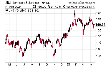 JNJ stock chart