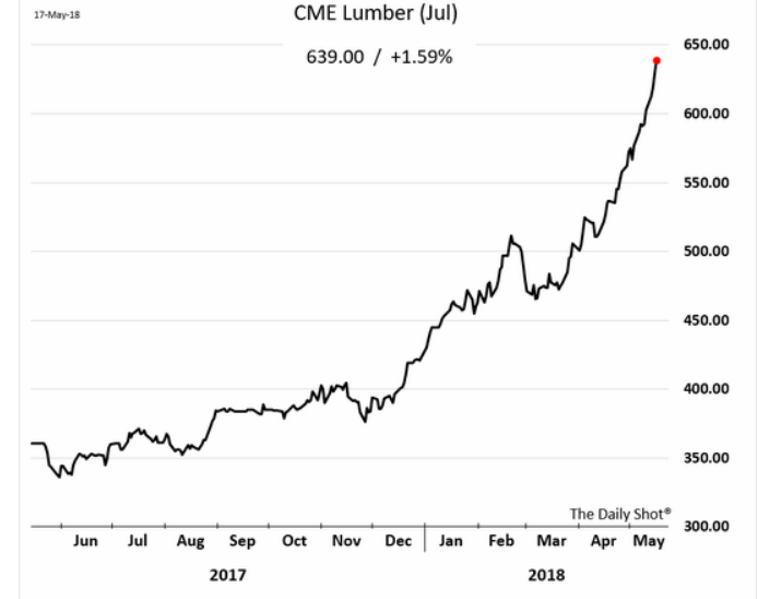 Lumber Commodity Price Chart