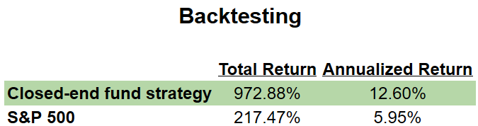 Closed-end fund 22-year backtest