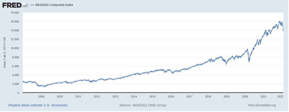 NASDAQ Composite chart from 2008 to 2022.