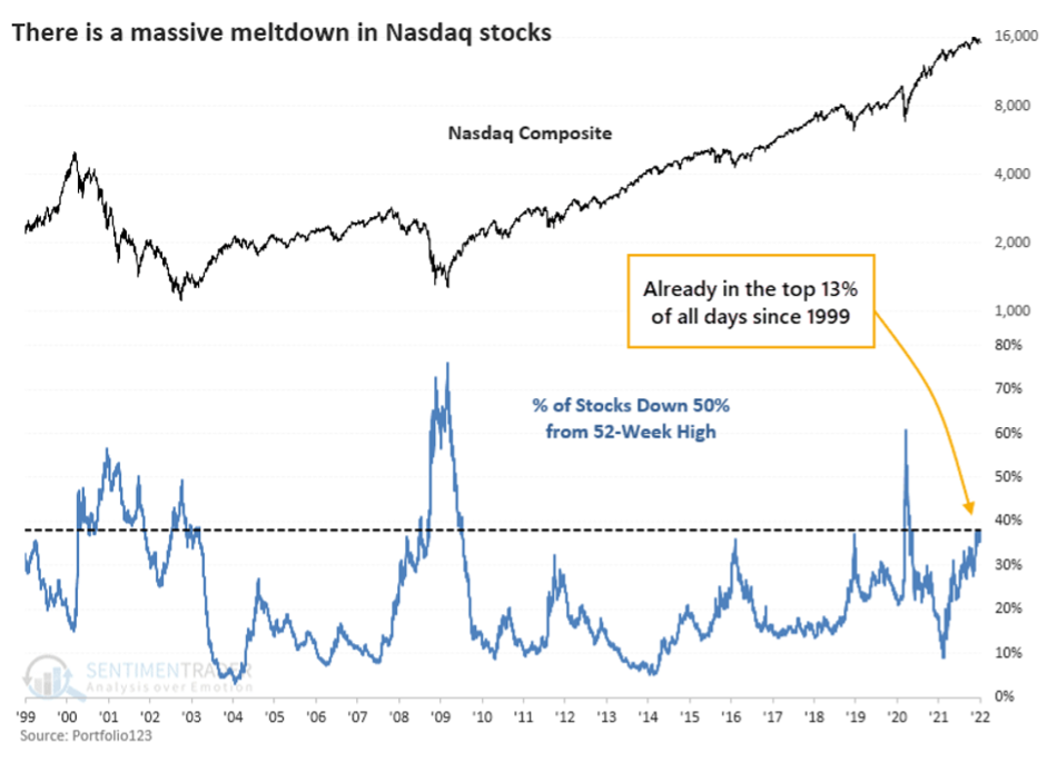 Chart showing the meltdown of the NASDAQ.