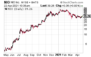 NIO chart