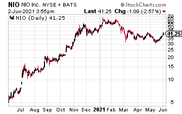 NIO chart 06/02