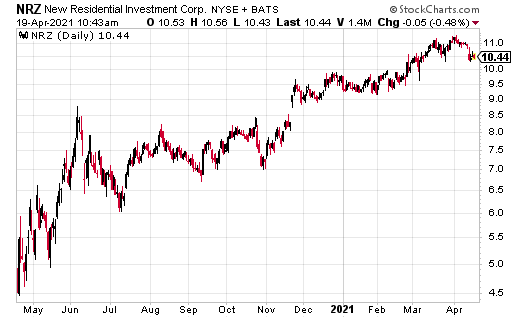 NRZ stock chart