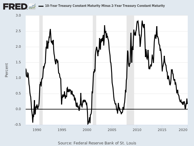 The Yield Curves Strikes Again Investors Alley The Yield Curves Strikes Again Investors Alley