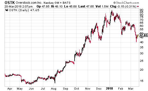 Bitcoin 52 Week Chart