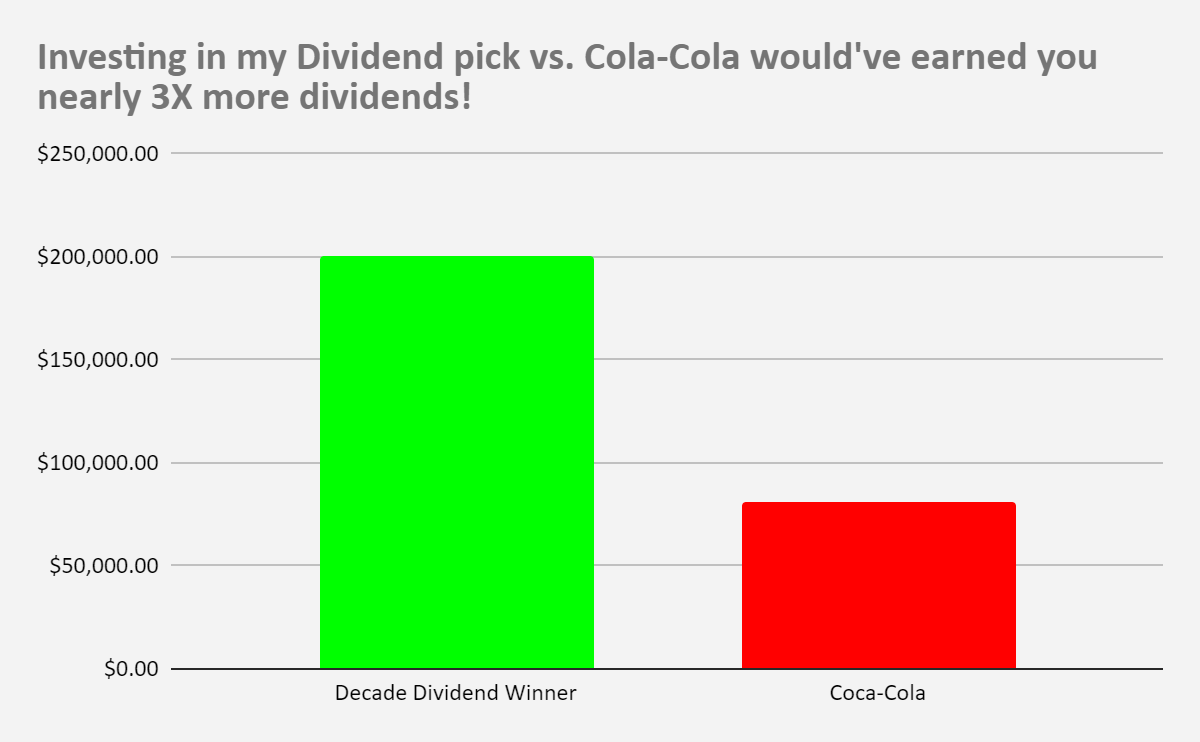 TDH DOD investment graph