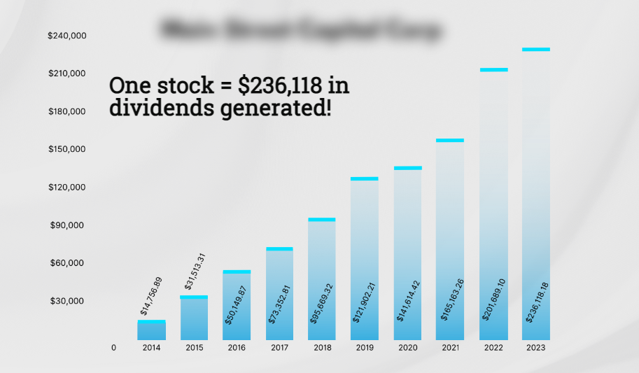 TDH DOD stock revenue generation graph