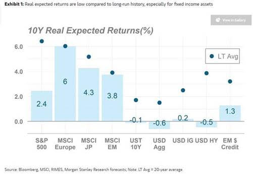 TDH DOD 10Y expected returns