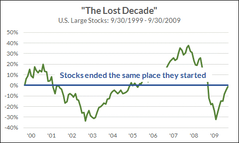 TDH Lost Decade graph