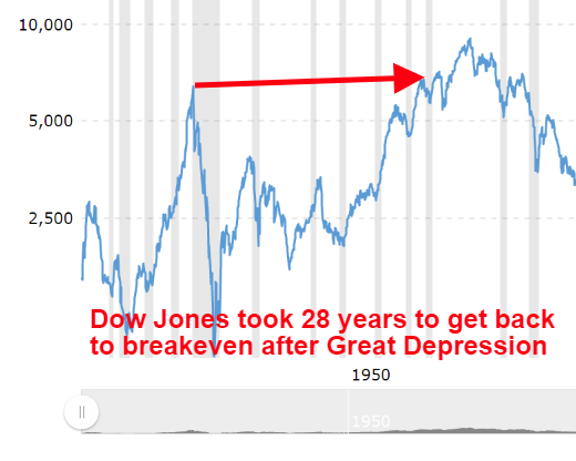 DOW Jones post Great Depression graph