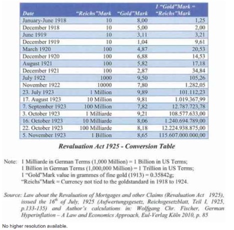 Chart showing the Reevaluation Act of 1925.