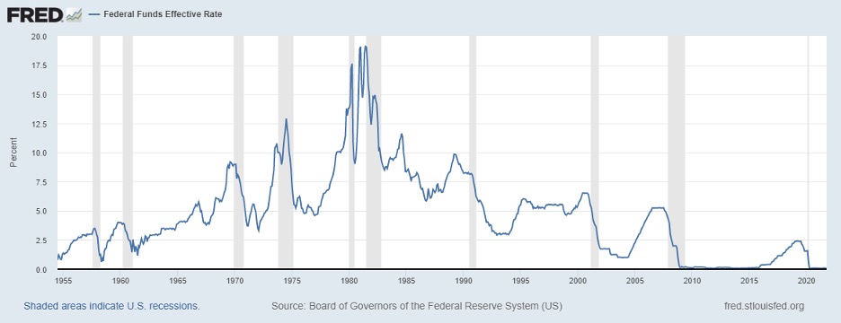 FRED Chart showing the Federal Funds Effective Rate