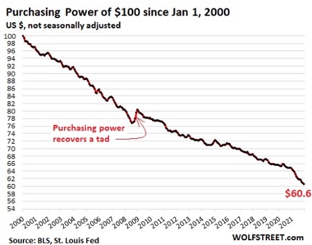 Chart showing the purchasing power of $100.