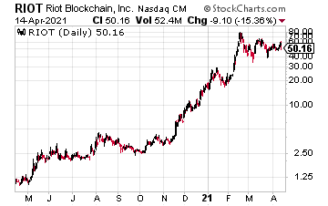 RIOT stock chart