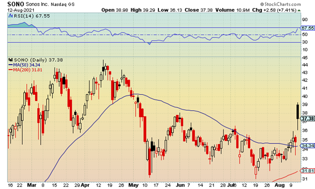 sonos stock chart 08-16