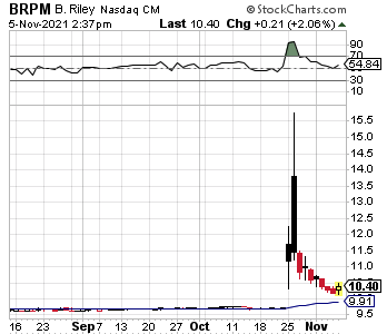 Chart showing the BRPM stock movement.