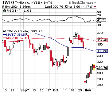 Chart depicting the current and historical price of Twilio's (TWLO) stock