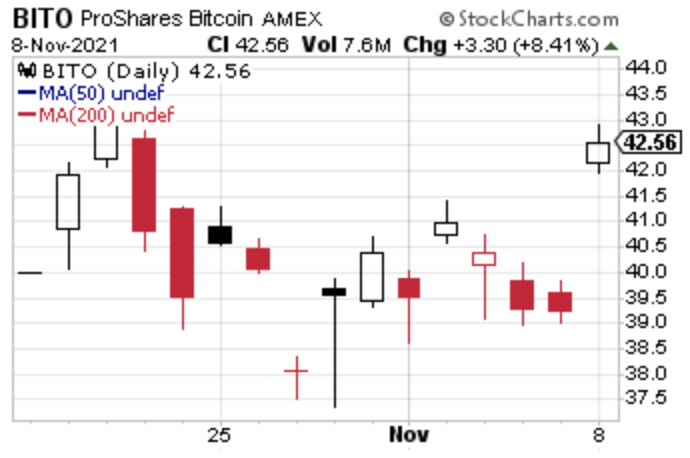 Chart showing historical prices of BITO Stock