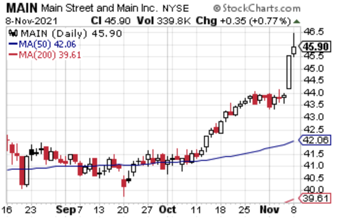 Chart showing historical prices of MAIN Stock