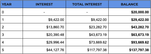 Table showing interest and balance growth using the diamond dividend method.