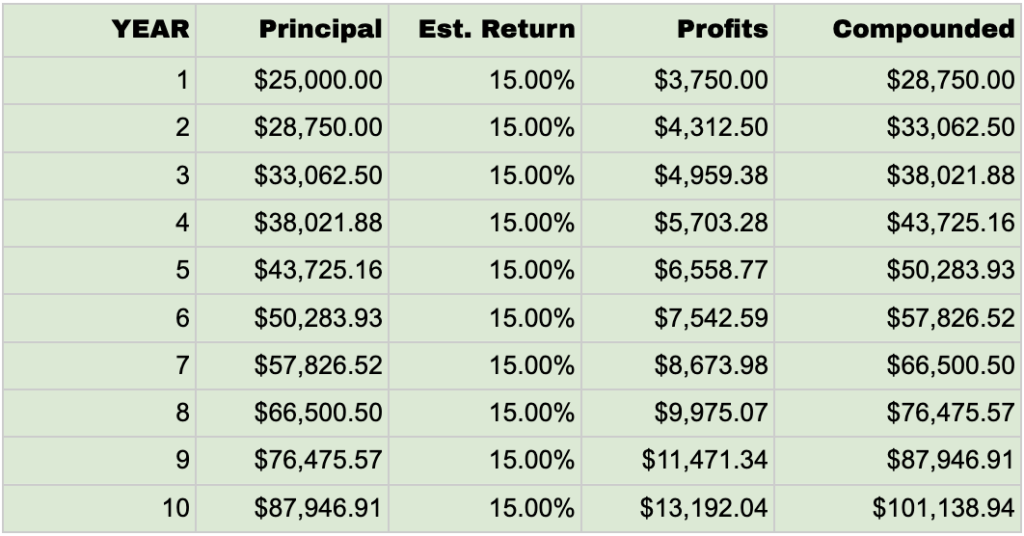 Portfolio gains over several years.