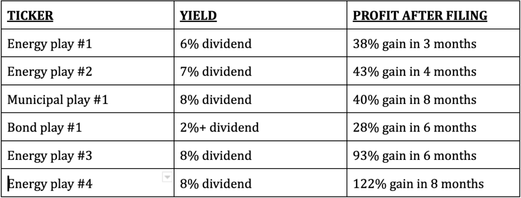 Chart showing ticker, yield, and profit after yield.