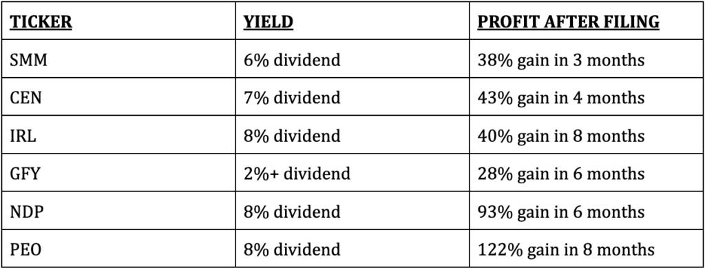 Chart showing ticker, yield, and profit after yield.