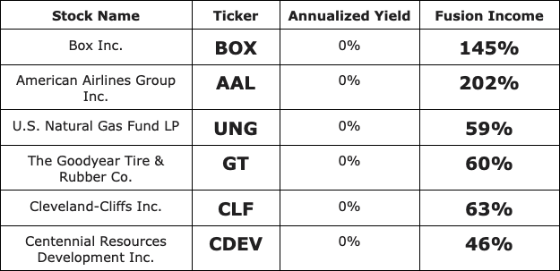 Stocks annual yield vs. fusion yield.