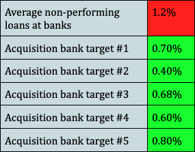 Chart talking about bank performance.