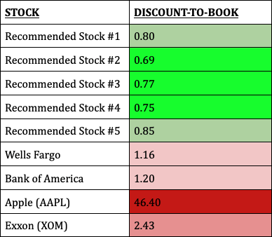 Stocks and their discount to book values.