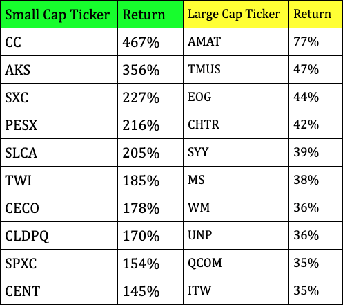 Graph comparing the small cap stocks returns vs. large cap stock returns.