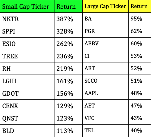 Graph comparing the small cap stocks returns vs. large cap stock returns.