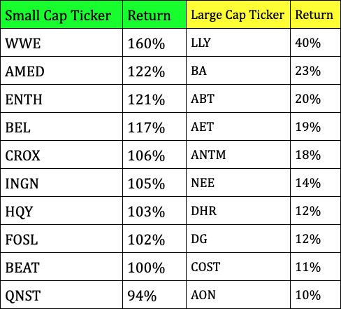 Graph comparing the small cap stocks returns vs. large cap stock returns in 2018.