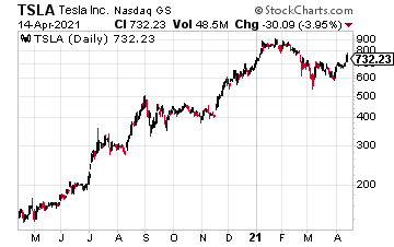 TSLA stock chart