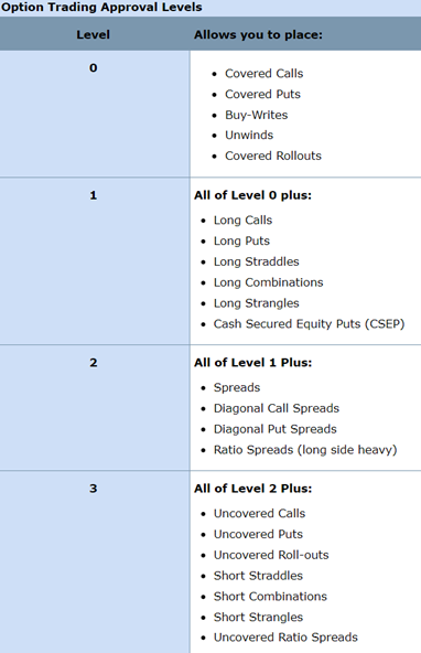 options approval levels 